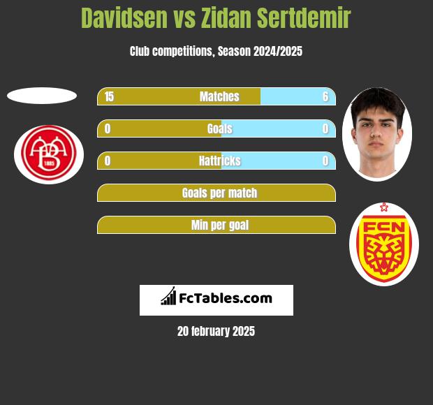 Davidsen vs Zidan Sertdemir h2h player stats