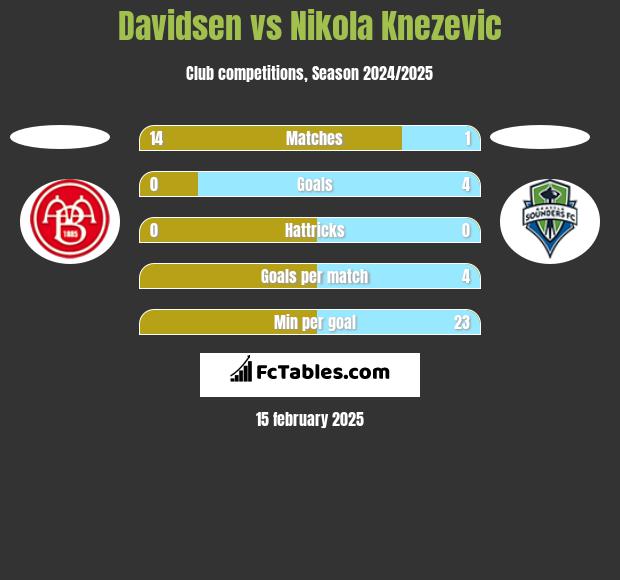 Davidsen vs Nikola Knezevic h2h player stats