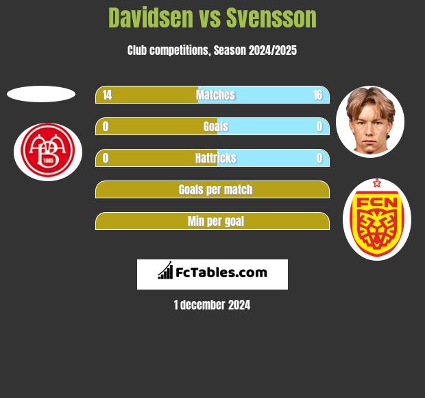 Davidsen vs Svensson h2h player stats