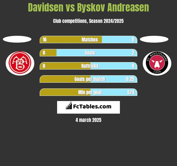 Davidsen vs Byskov Andreasen h2h player stats