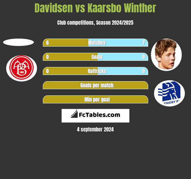 Davidsen vs Kaarsbo Winther h2h player stats