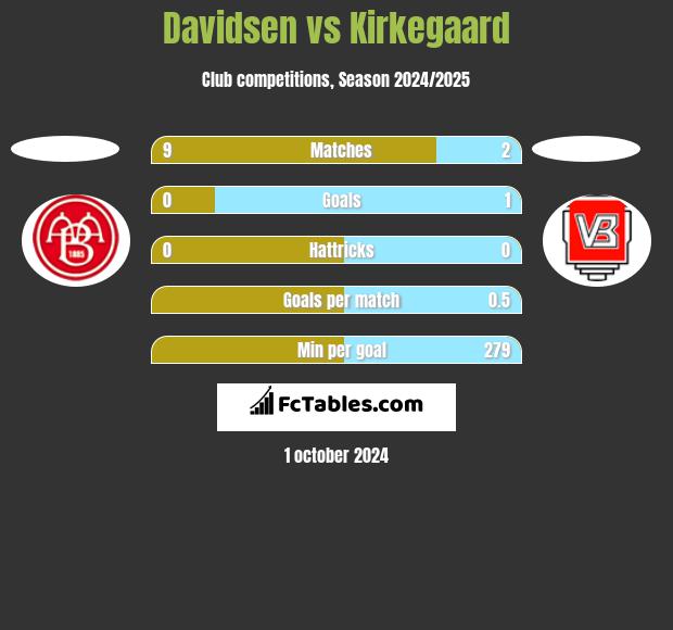 Davidsen vs Kirkegaard h2h player stats