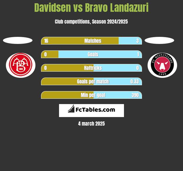 Davidsen vs Bravo Landazuri h2h player stats