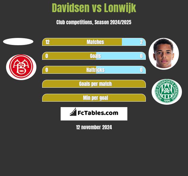 Davidsen vs Lonwijk h2h player stats