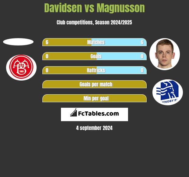 Davidsen vs Magnusson h2h player stats