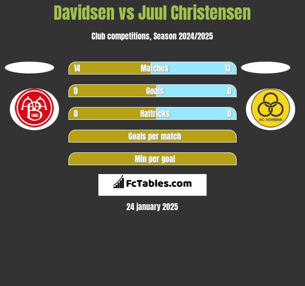 Davidsen vs Juul Christensen h2h player stats