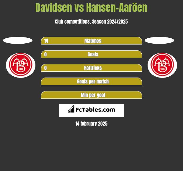 Davidsen vs Hansen-Aaröen h2h player stats