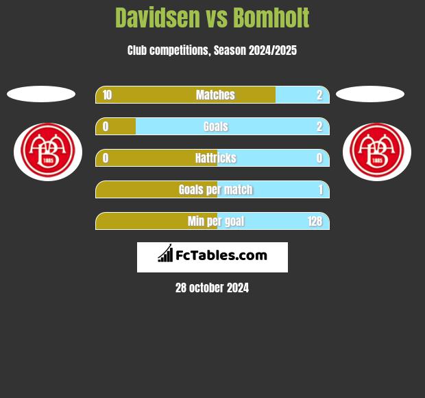 Davidsen vs Bomholt h2h player stats