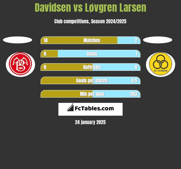 Davidsen vs Løvgren Larsen h2h player stats