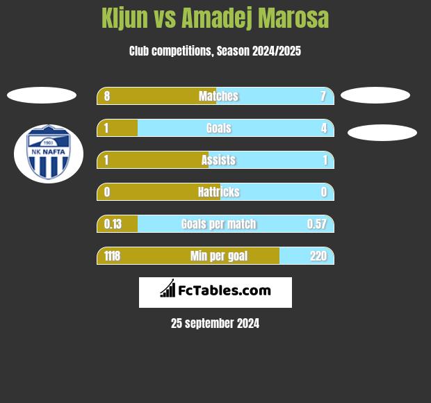 Kljun vs Amadej Marosa h2h player stats