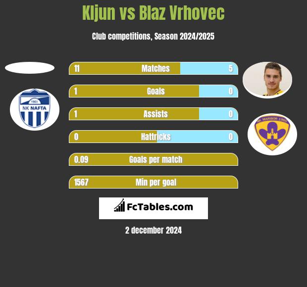 Kljun vs Blaz Vrhovec h2h player stats