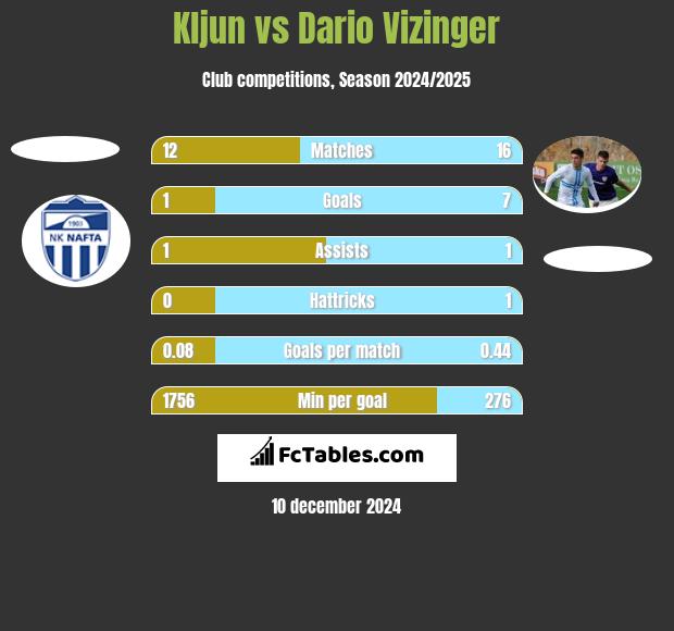 Kljun vs Dario Vizinger h2h player stats