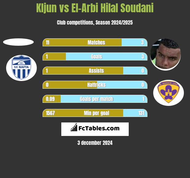 Kljun vs El-Arabi Soudani h2h player stats