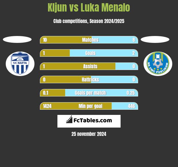 Kljun vs Luka Menalo h2h player stats