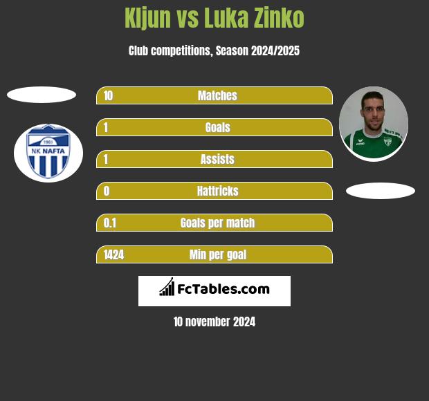 Kljun vs Luka Zinko h2h player stats