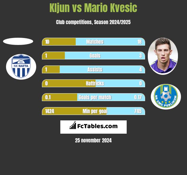 Kljun vs Mario Kvesic h2h player stats