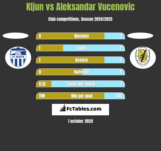 Kljun vs Aleksandar Vucenovic h2h player stats