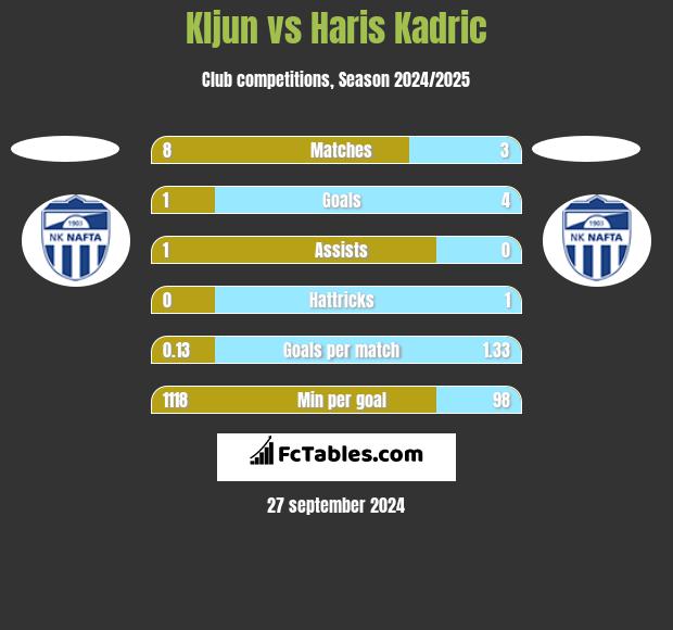 Kljun vs Haris Kadric h2h player stats