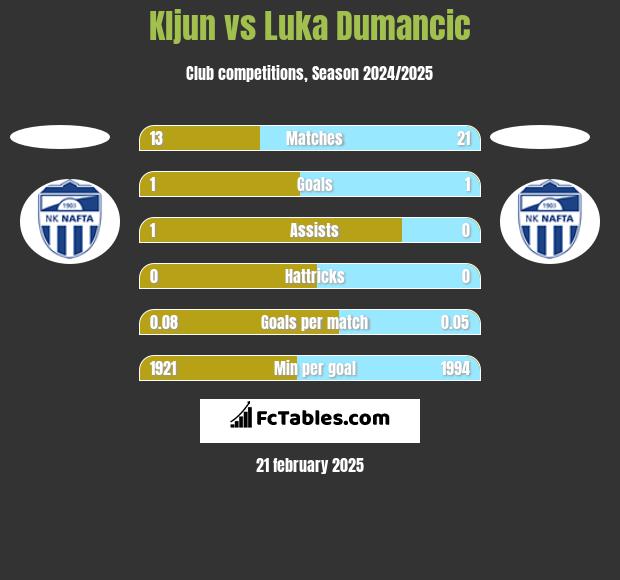 Kljun vs Luka Dumancic h2h player stats