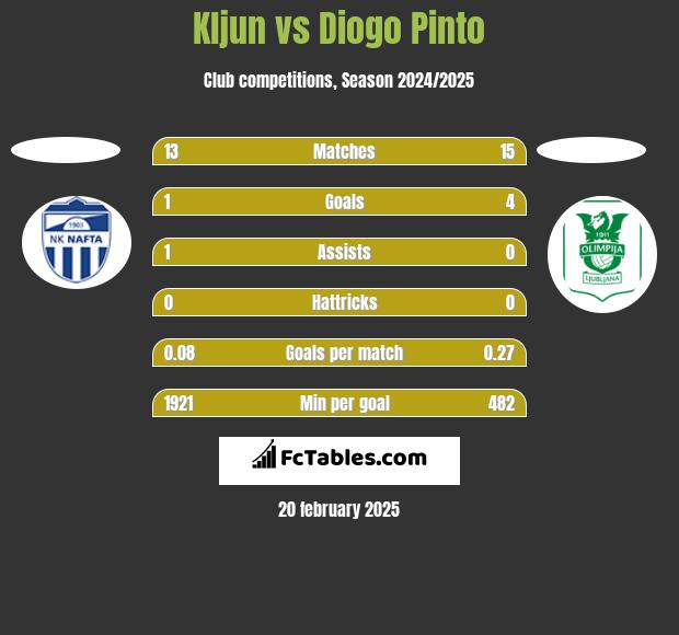 Kljun vs Diogo Pinto h2h player stats