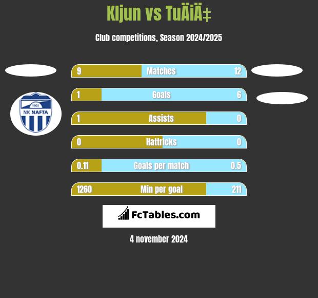 Kljun vs TuÄiÄ‡ h2h player stats