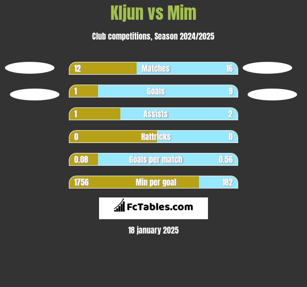 Kljun vs Mim h2h player stats