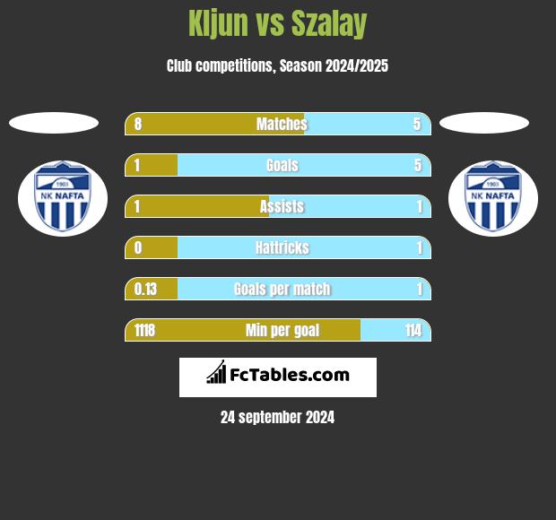 Kljun vs Szalay h2h player stats