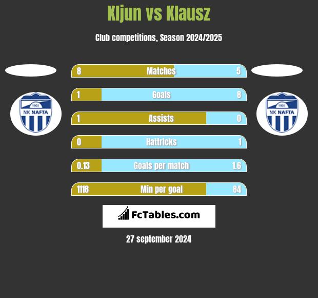 Kljun vs Klausz h2h player stats