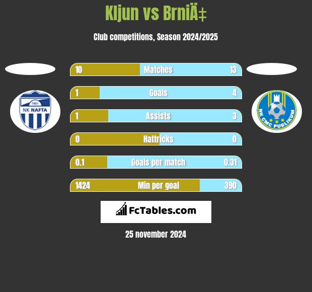 Kljun vs BrniÄ‡ h2h player stats