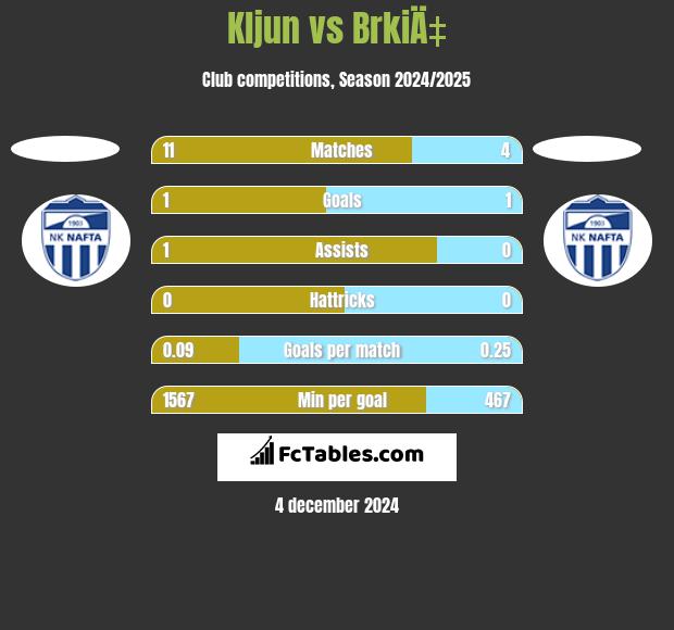 Kljun vs BrkiÄ‡ h2h player stats