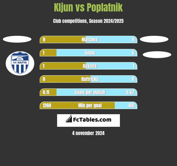 Kljun vs Poplatnik h2h player stats