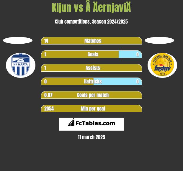 Kljun vs Å ÄernjaviÄ h2h player stats