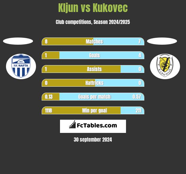 Kljun vs Kukovec h2h player stats