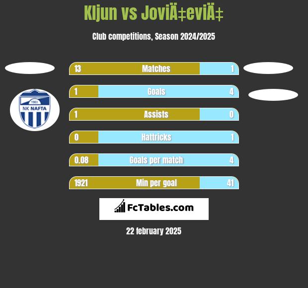 Kljun vs JoviÄ‡eviÄ‡ h2h player stats