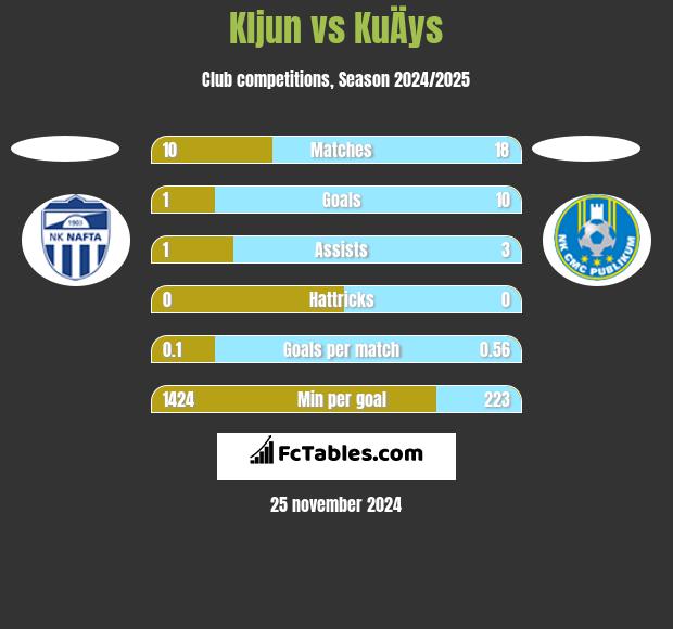 Kljun vs KuÄys h2h player stats