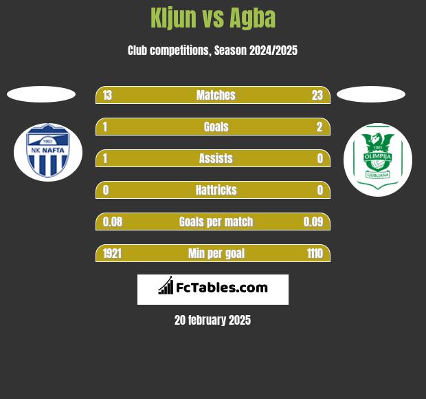 Kljun vs Agba h2h player stats