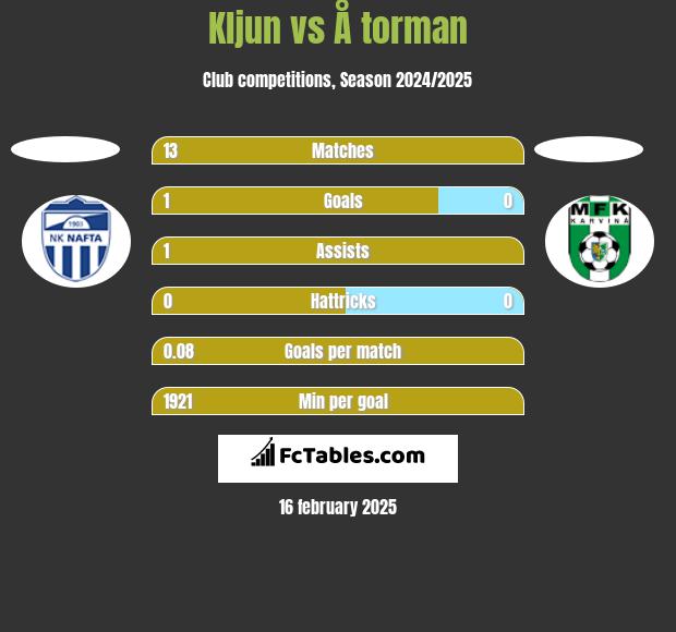 Kljun vs Å torman h2h player stats