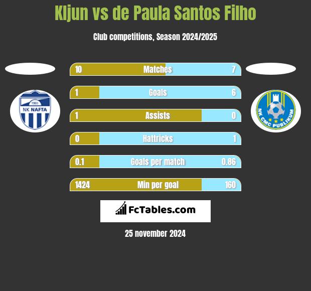 Kljun vs de Paula Santos Filho h2h player stats