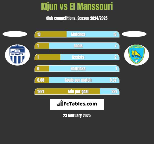 Kljun vs El Manssouri h2h player stats