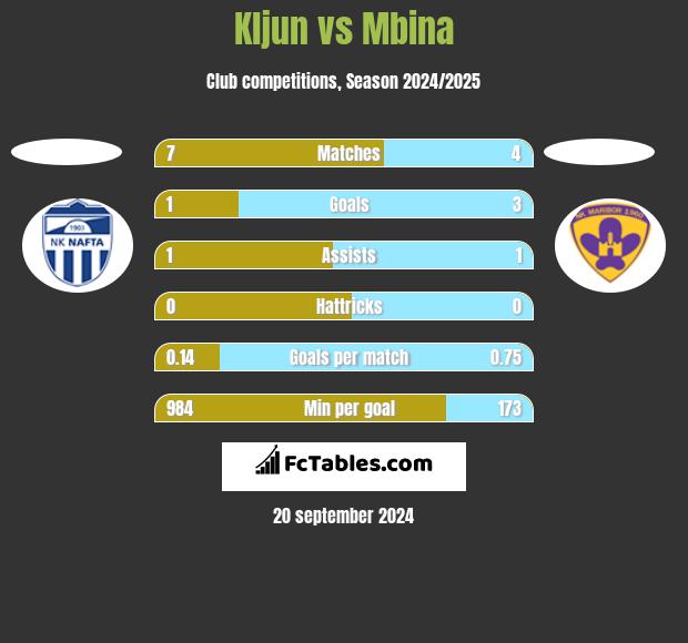 Kljun vs Mbina h2h player stats