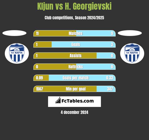 Kljun vs H. Georgievski h2h player stats