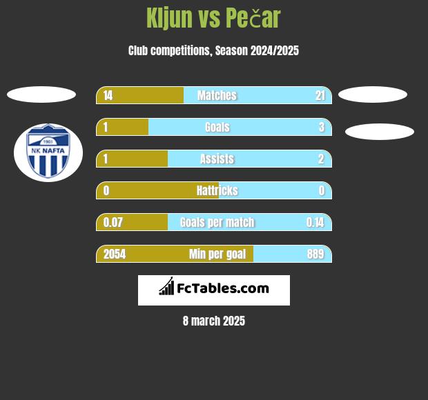 Kljun vs Pečar h2h player stats