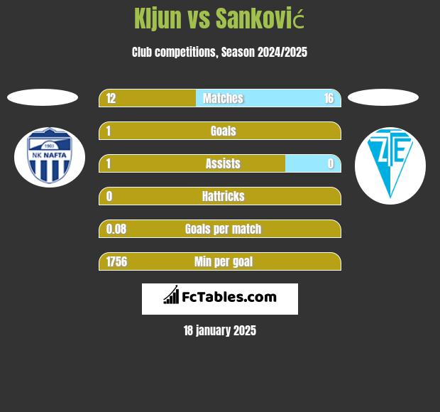 Kljun vs Sanković h2h player stats