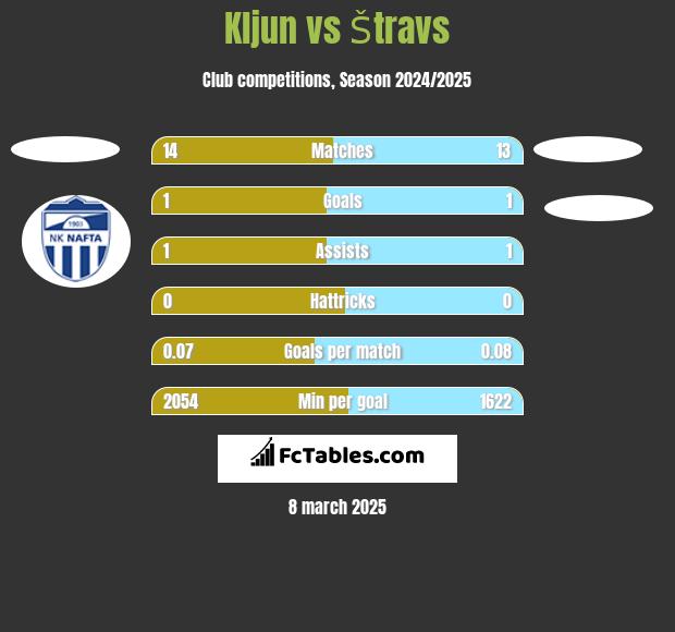 Kljun vs Štravs h2h player stats