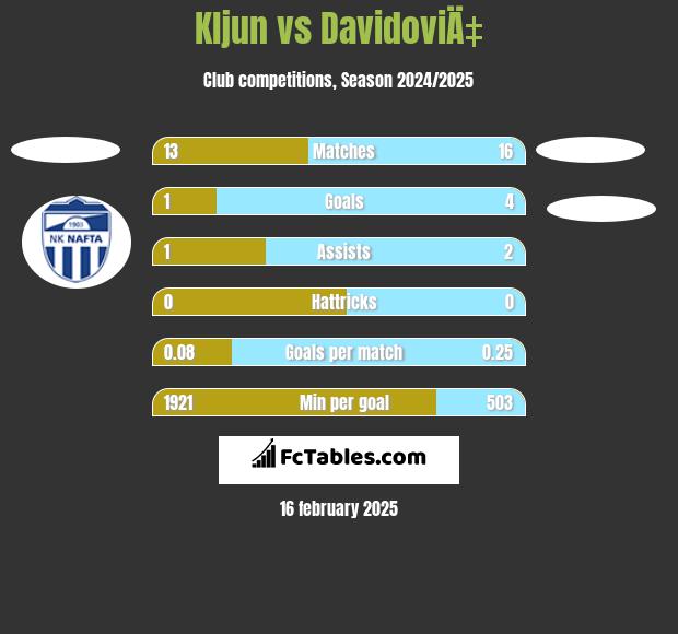 Kljun vs DavidoviÄ‡ h2h player stats