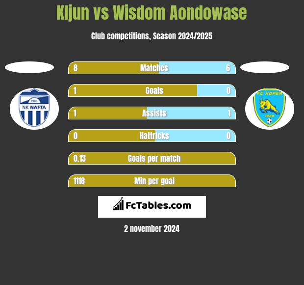 Kljun vs Wisdom Aondowase h2h player stats