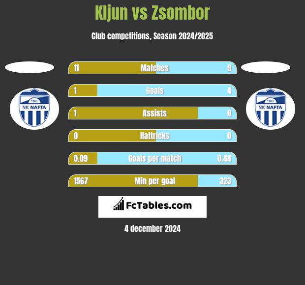 Kljun vs Zsombor h2h player stats