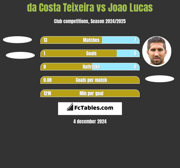 da Costa Teixeira vs Joao Lucas h2h player stats