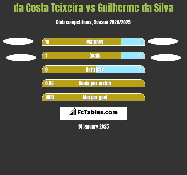 da Costa Teixeira vs Guilherme da Silva h2h player stats