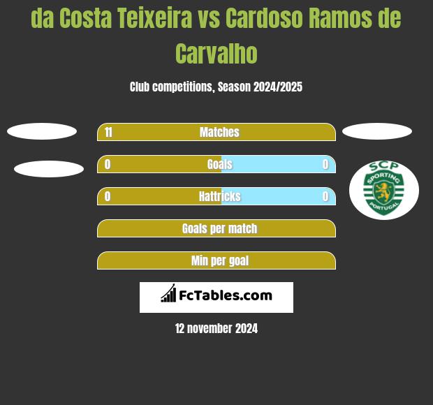 da Costa Teixeira vs Cardoso Ramos de Carvalho h2h player stats